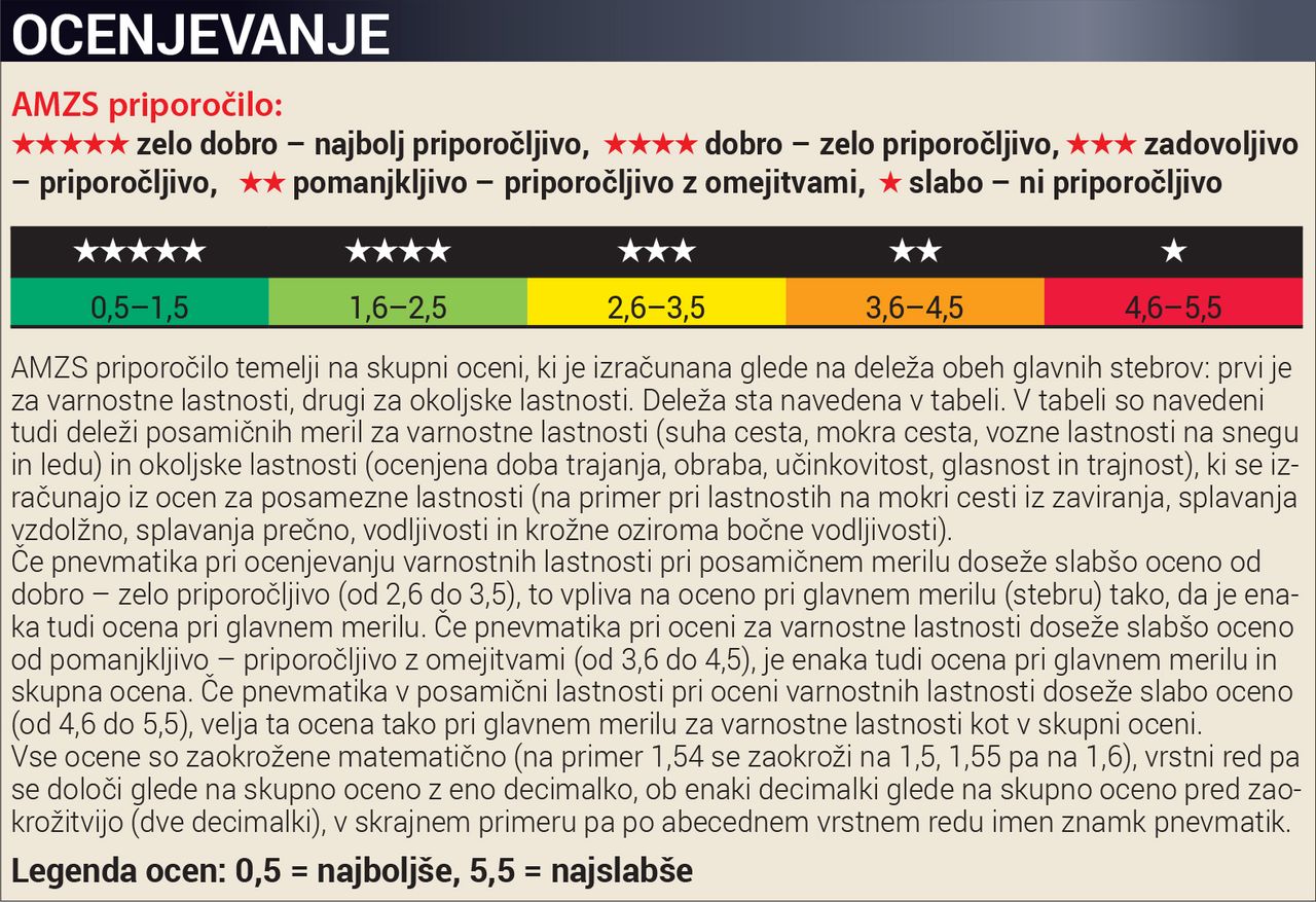 Lestvica ocen AMZS za zimske pnevmatike.