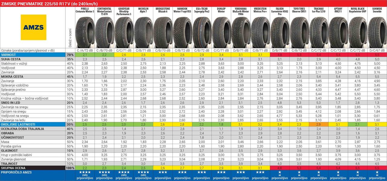 Rezultati AMZS testa zimskih pnevmatik 225/50 R17.