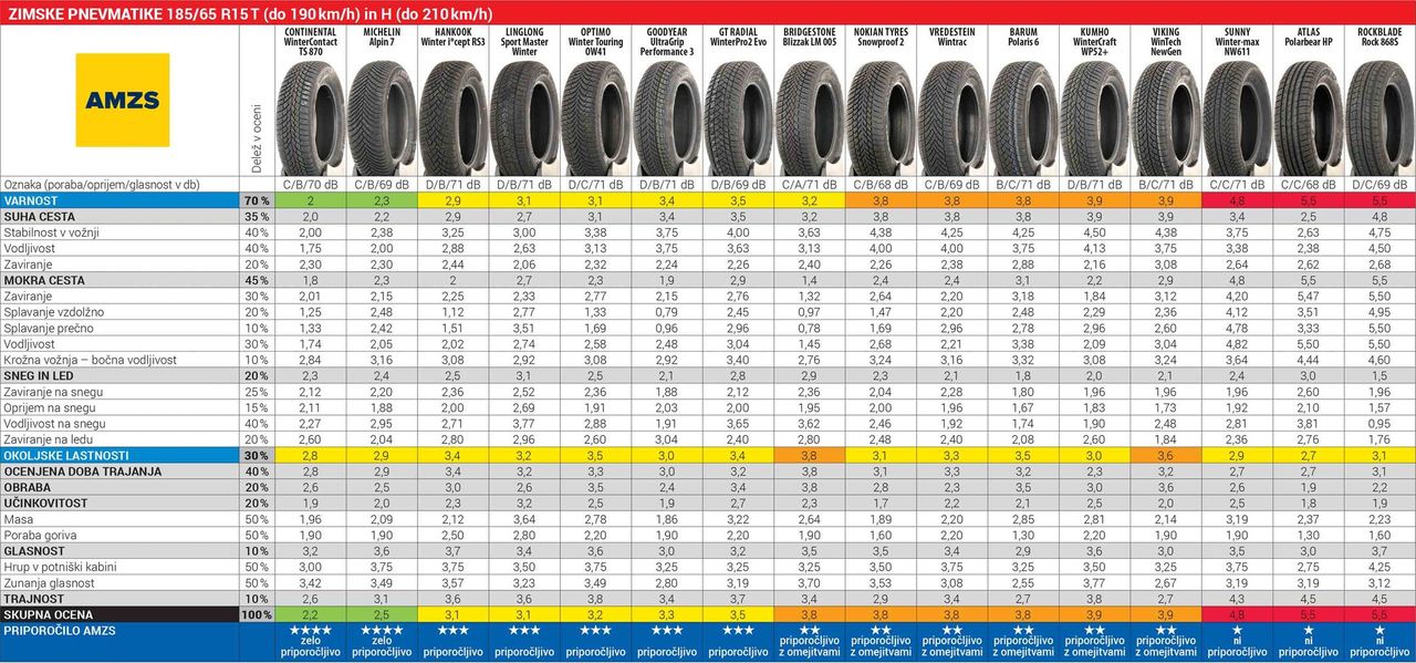 Rezultati AMZS testa zimskih pnevmatik 185/65 R15.